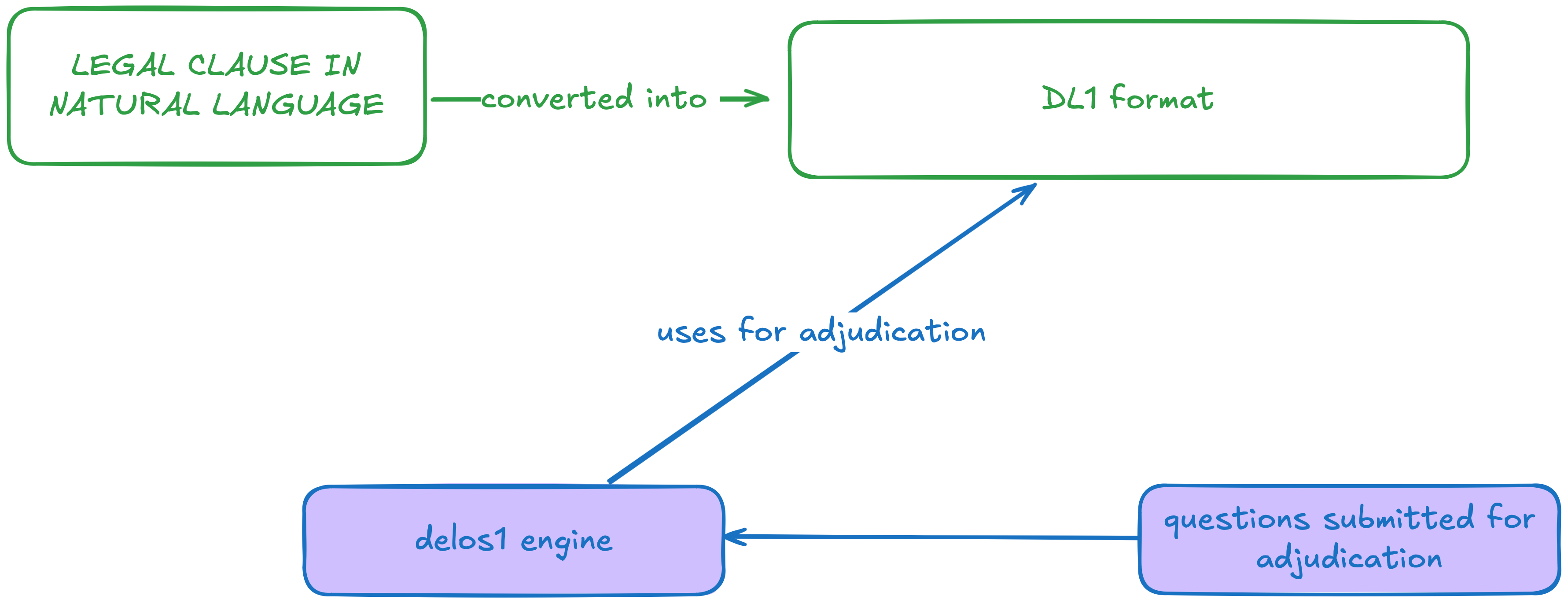 Delos One workflow